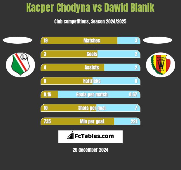 Kacper Chodyna vs Dawid Blanik h2h player stats