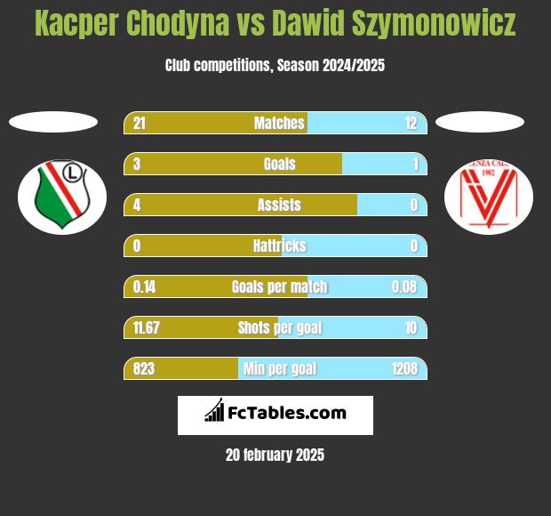 Kacper Chodyna vs Dawid Szymonowicz h2h player stats