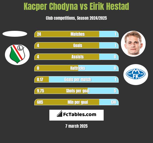 Kacper Chodyna vs Eirik Hestad h2h player stats