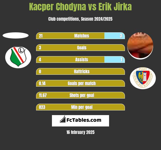 Kacper Chodyna vs Erik Jirka h2h player stats