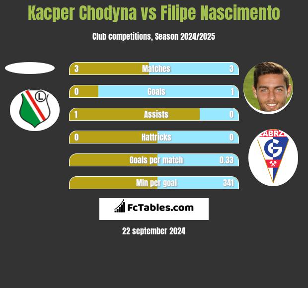 Kacper Chodyna vs Filipe Nascimento h2h player stats