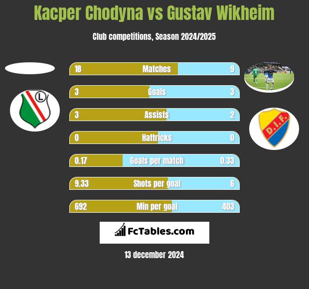 Kacper Chodyna vs Gustav Wikheim h2h player stats