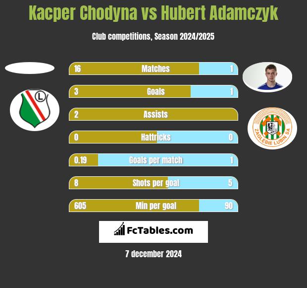 Kacper Chodyna vs Hubert Adamczyk h2h player stats