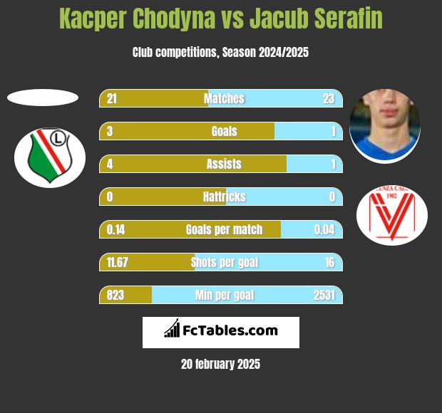 Kacper Chodyna vs Jacub Serafin h2h player stats