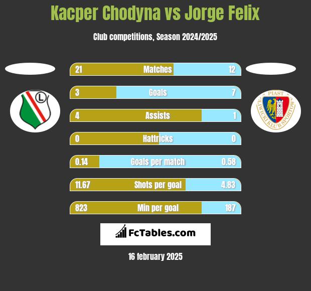 Kacper Chodyna vs Jorge Felix h2h player stats