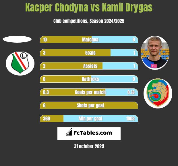 Kacper Chodyna vs Kamil Drygas h2h player stats