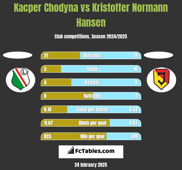 Kacper Chodyna vs Kristoffer Normann Hansen h2h player stats