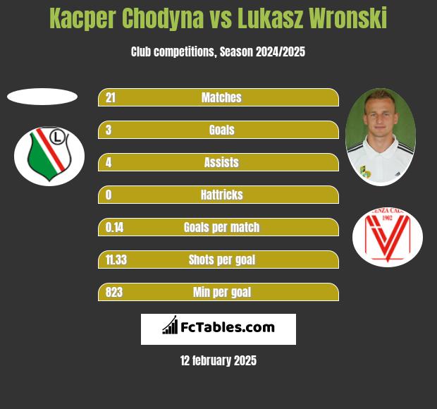 Kacper Chodyna vs Lukasz Wronski h2h player stats