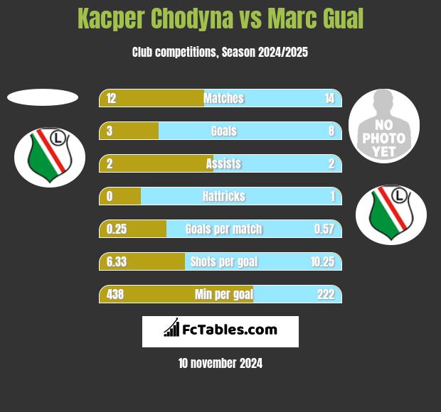 Kacper Chodyna vs Marc Gual h2h player stats