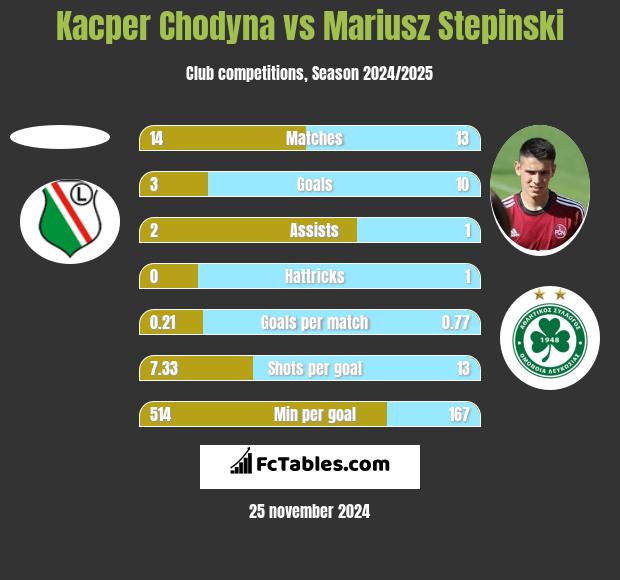 Kacper Chodyna vs Mariusz Stępiński h2h player stats