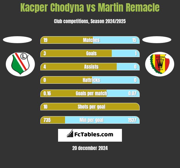 Kacper Chodyna vs Martin Remacle h2h player stats