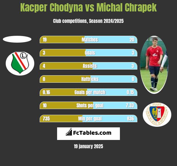 Kacper Chodyna vs Michał Chrapek h2h player stats