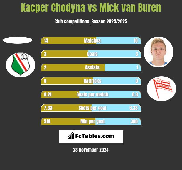 Kacper Chodyna vs Mick van Buren h2h player stats