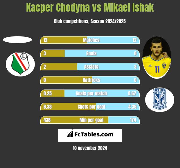 Kacper Chodyna vs Mikael Ishak h2h player stats