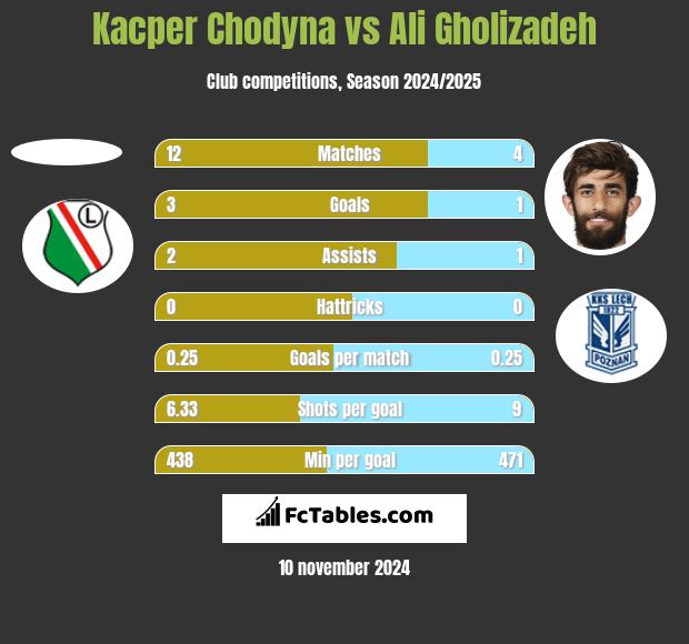 Kacper Chodyna vs Ali Gholizadeh h2h player stats