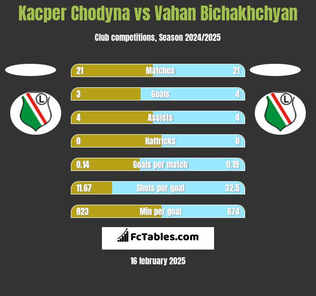 Kacper Chodyna vs Vahan Bichakhchyan h2h player stats