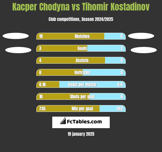 Kacper Chodyna vs Tihomir Kostadinov h2h player stats