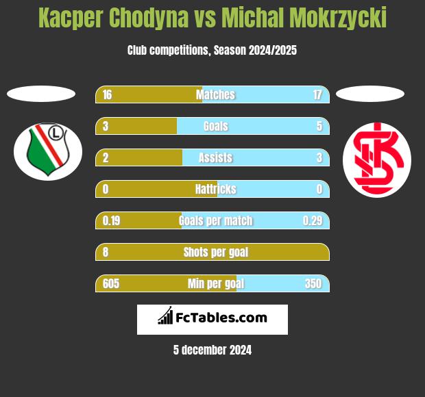 Kacper Chodyna vs Michal Mokrzycki h2h player stats