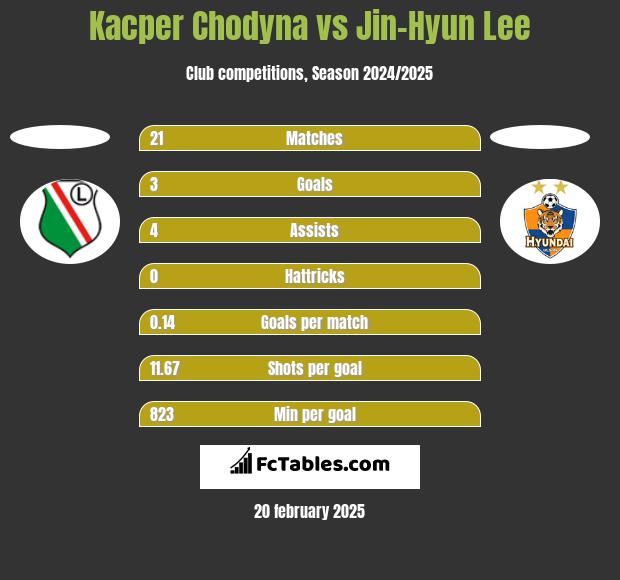 Kacper Chodyna vs Jin-Hyun Lee h2h player stats