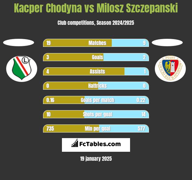 Kacper Chodyna vs Milosz Szczepanski h2h player stats