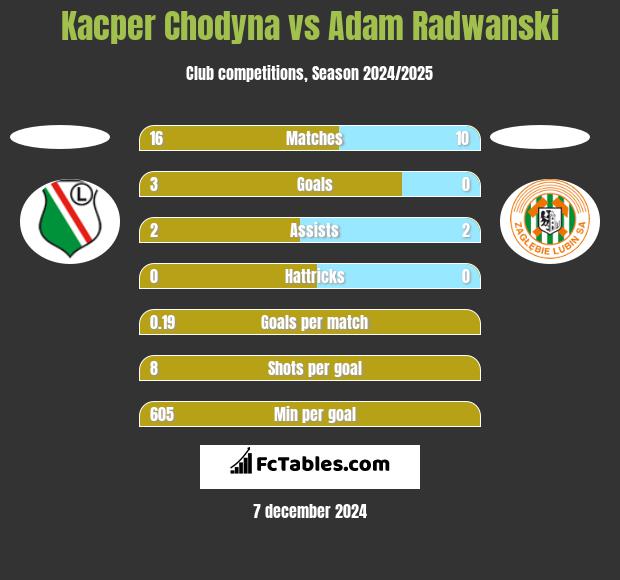 Kacper Chodyna vs Adam Radwanski h2h player stats