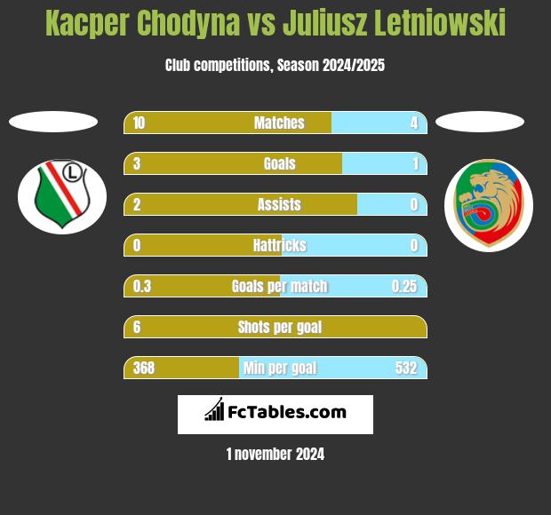 Kacper Chodyna vs Juliusz Letniowski h2h player stats