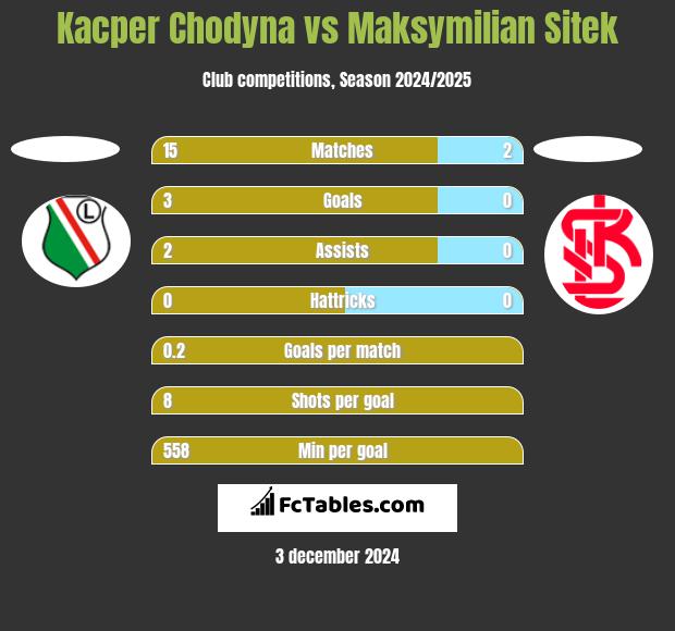 Kacper Chodyna vs Maksymilian Sitek h2h player stats