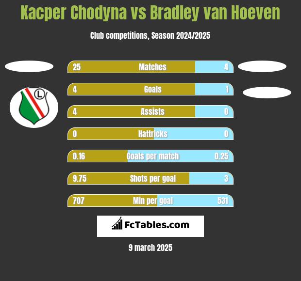 Kacper Chodyna vs Bradley van Hoeven h2h player stats