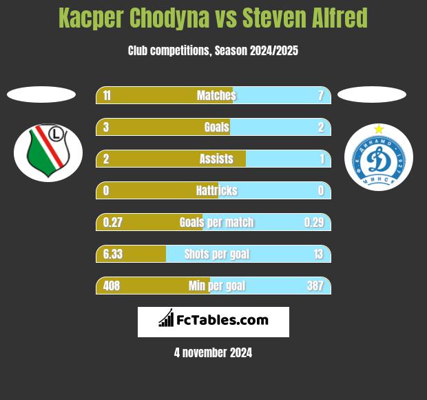 Kacper Chodyna vs Steven Alfred h2h player stats