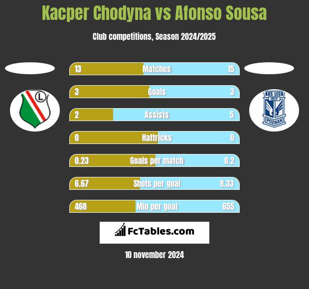 Kacper Chodyna vs Afonso Sousa h2h player stats