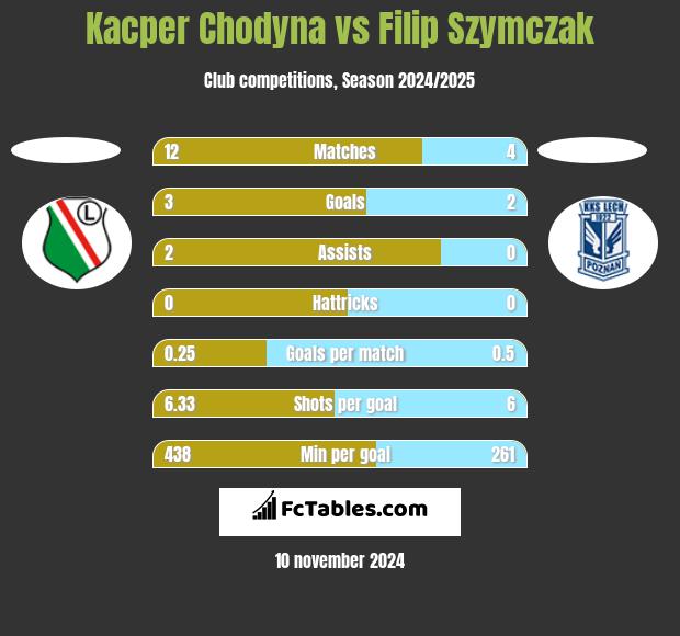 Kacper Chodyna vs Filip Szymczak h2h player stats