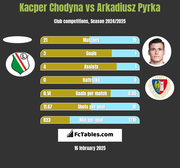 Kacper Chodyna vs Arkadiusz Pyrka h2h player stats