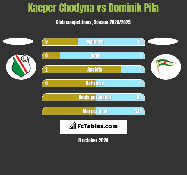 Kacper Chodyna vs Dominik Pila h2h player stats