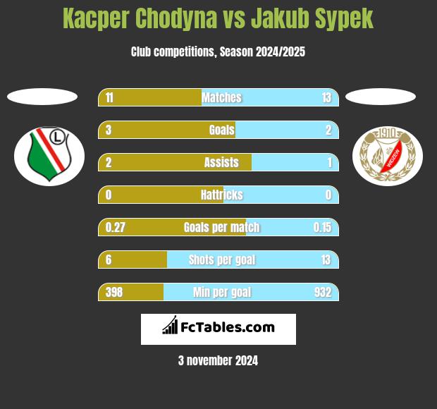 Kacper Chodyna vs Jakub Sypek h2h player stats