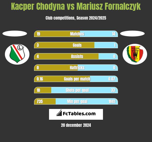 Kacper Chodyna vs Mariusz Fornalczyk h2h player stats