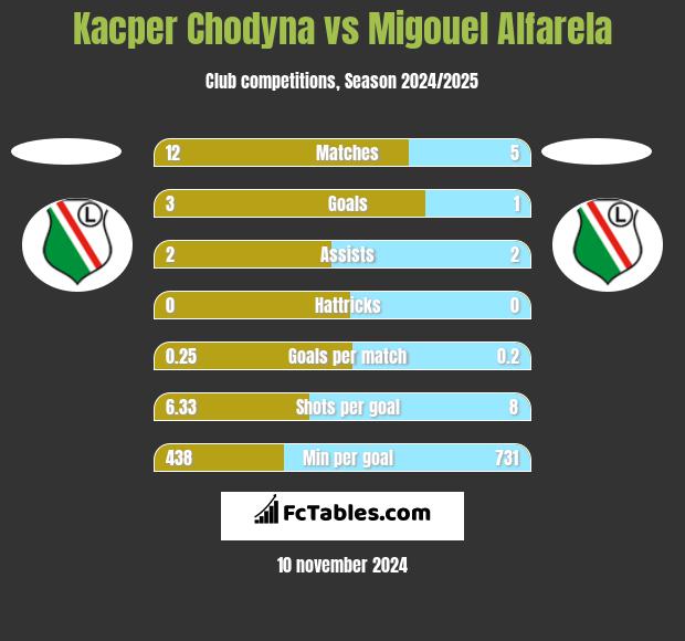 Kacper Chodyna vs Migouel Alfarela h2h player stats