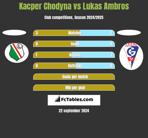 Kacper Chodyna vs Lukas Ambros h2h player stats