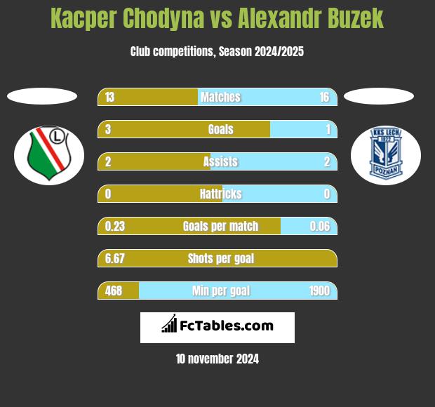 Kacper Chodyna vs Alexandr Buzek h2h player stats