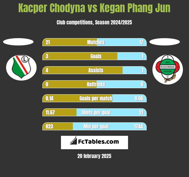 Kacper Chodyna vs Kegan Phang Jun h2h player stats