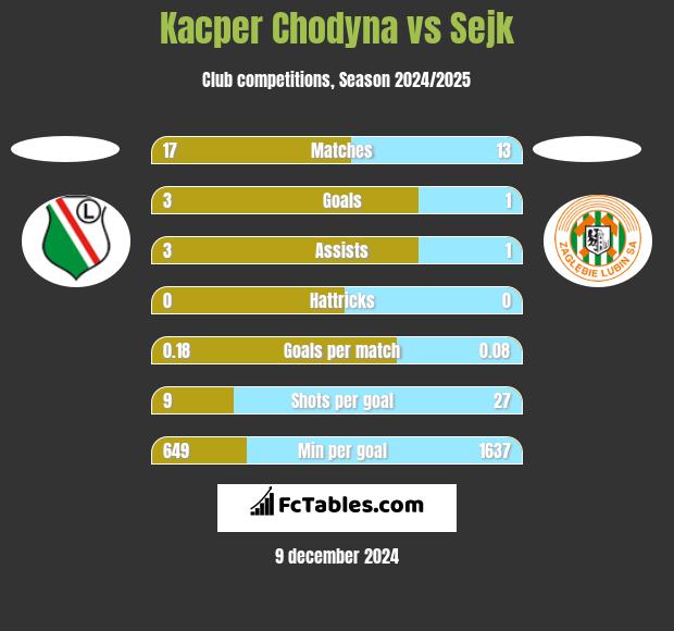 Kacper Chodyna vs Sejk h2h player stats