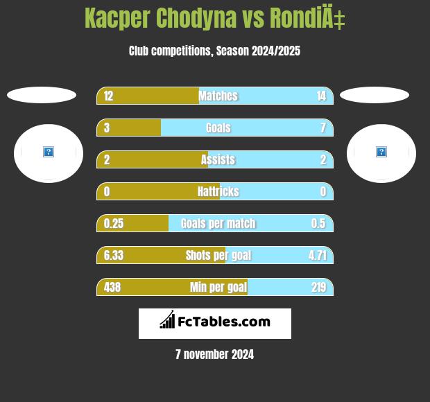 Kacper Chodyna vs RondiÄ‡ h2h player stats