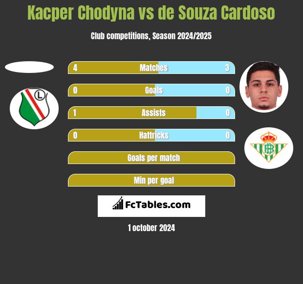 Kacper Chodyna vs de Souza Cardoso h2h player stats