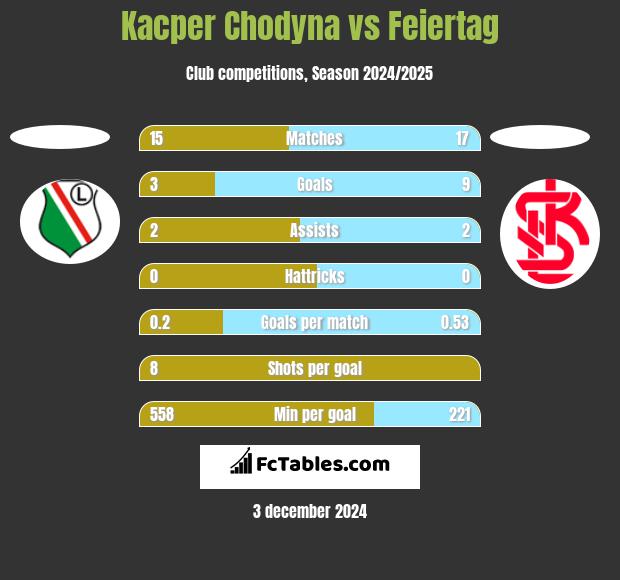 Kacper Chodyna vs Feiertag h2h player stats