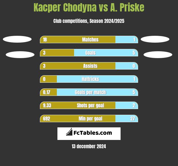 Kacper Chodyna vs A. Priske h2h player stats