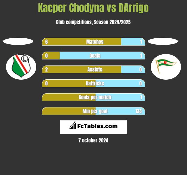 Kacper Chodyna vs DArrigo h2h player stats