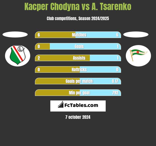 Kacper Chodyna vs A. Tsarenko h2h player stats