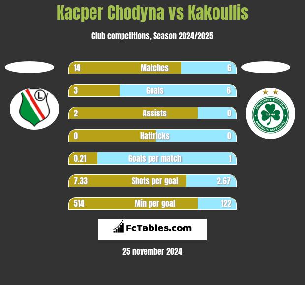 Kacper Chodyna vs Kakoullis h2h player stats