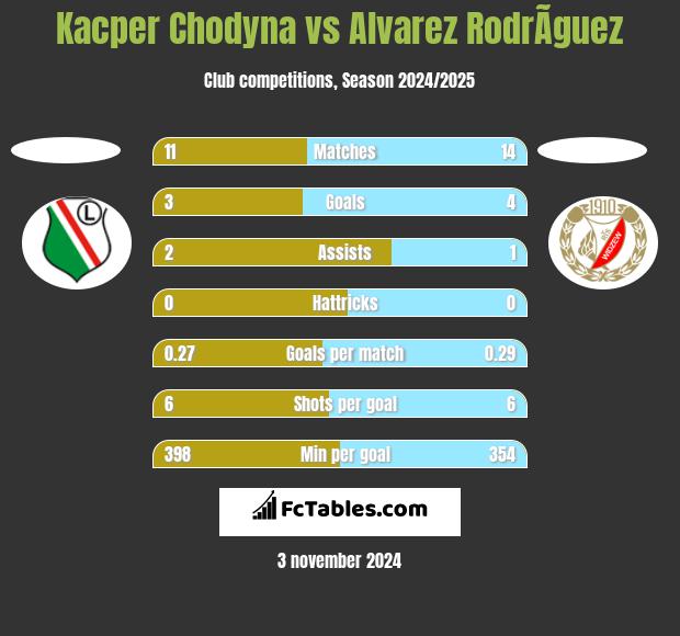 Kacper Chodyna vs Alvarez RodrÃ­guez h2h player stats