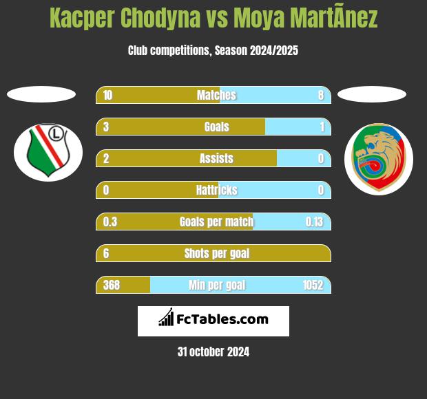 Kacper Chodyna vs Moya MartÃ­nez h2h player stats