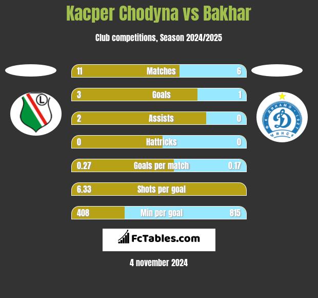 Kacper Chodyna vs Bakhar h2h player stats